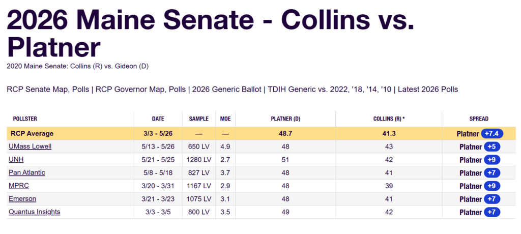 image • Predictions and Warnings Webpage header showing 2026 Maine Senate race: Collins vs. Platner, with a poll table of candidate support and margins.
