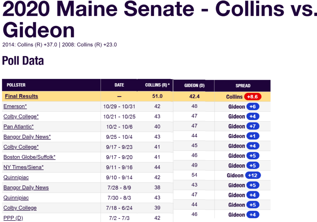 image • Predictions and Warnings Header shows the 2020 Maine Senate race: Collins vs Gideon with a table of poll results and outlets.